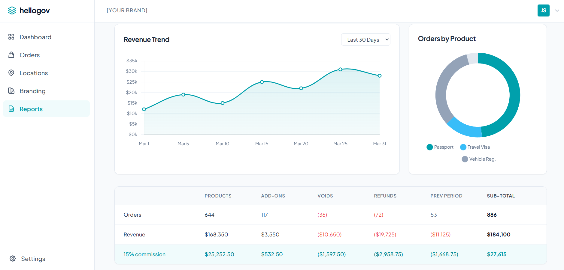 HelloGov partner reports dashboard showing revenue trend, orders by product, and commission breakdown