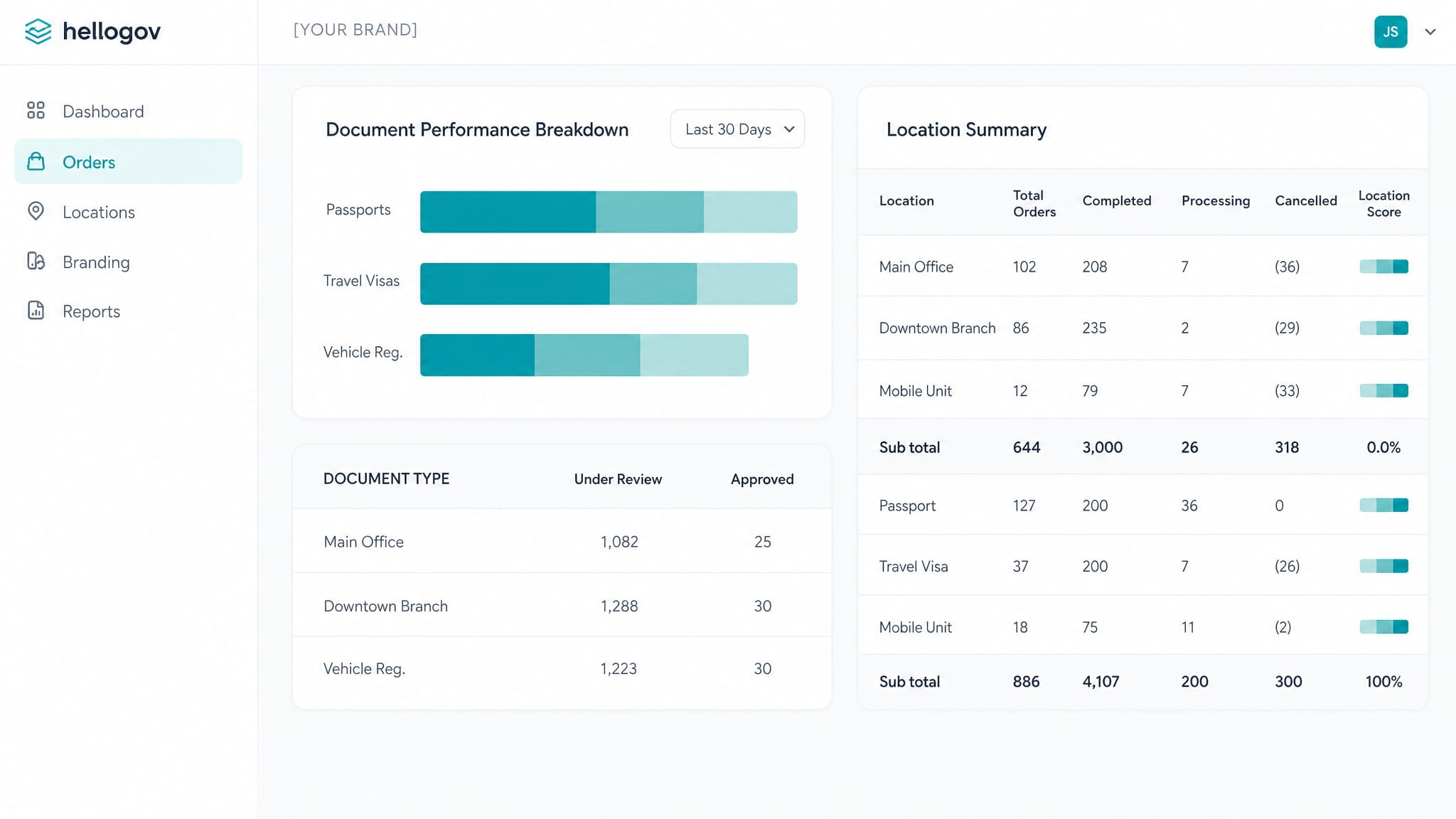 HelloGov partner dashboard showing document performance and location summary